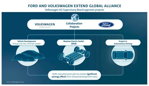 大眾與福特技術(shù)共享 后疫情時(shí)代車(chē)企降本增效的網(wǎng)絡(luò)信息安全挑戰(zhàn)